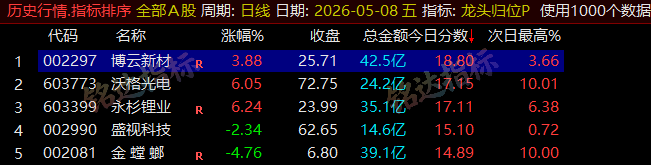 【龙头归位】尾盘排序今买明卖精选短线 T+1 战法，稳定精准捕捉次日冲高利润，信号无未来可回测
