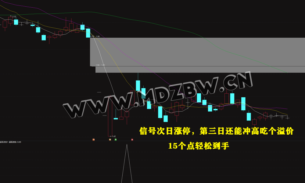 【超级波段】抄底波段指标 年成功率97 两年成功率94