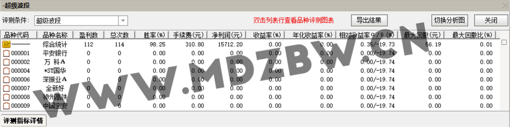 【超级波段】抄底波段指标 年成功率97 两年成功率94