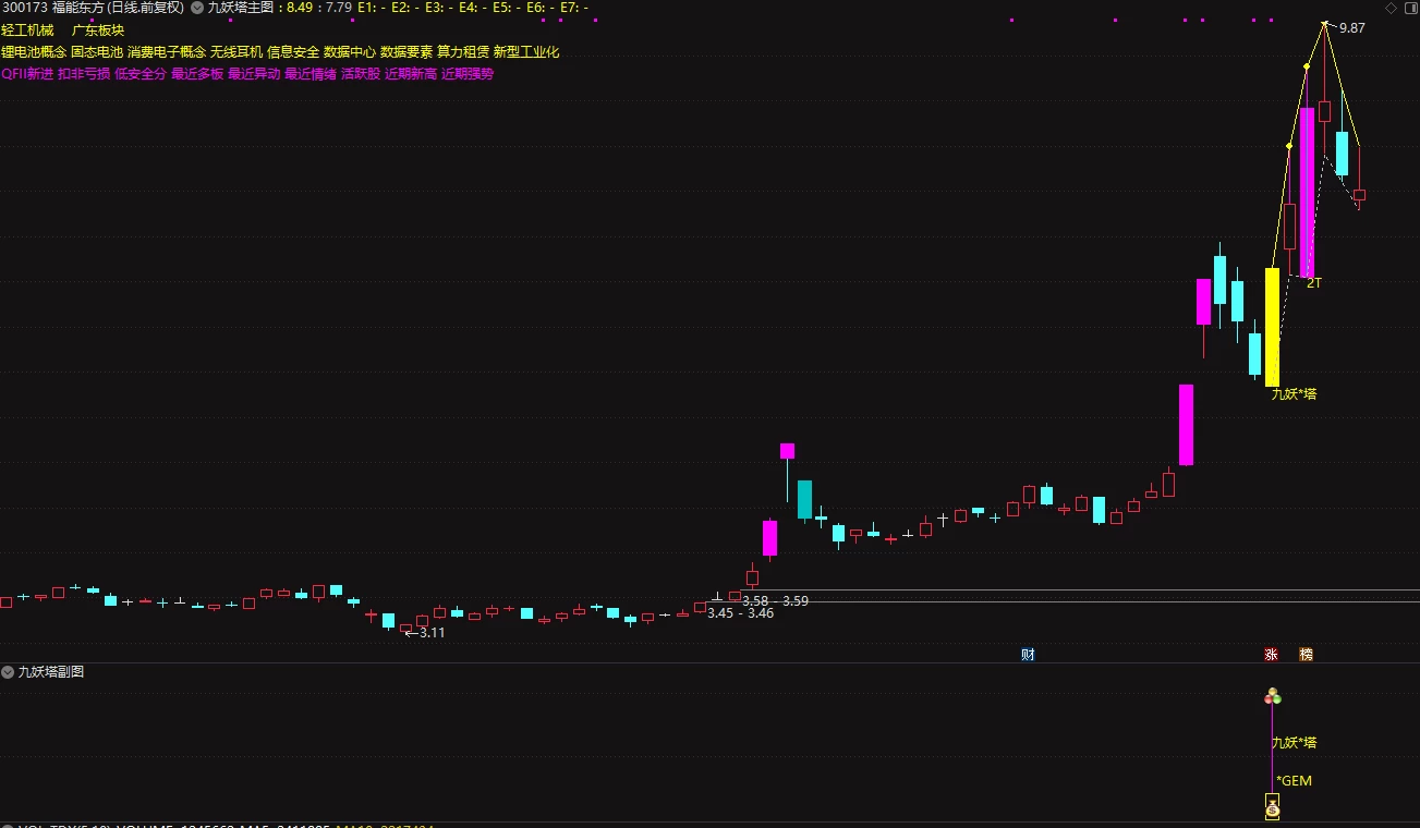 最新 2025九妖塔《创业300 专用捉首板》与尾盘股票池-核心短线交易策略