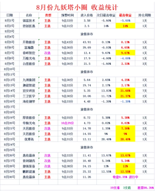 最新 2025九妖塔《创业300 专用捉首板》与尾盘股票池-核心短线交易策略