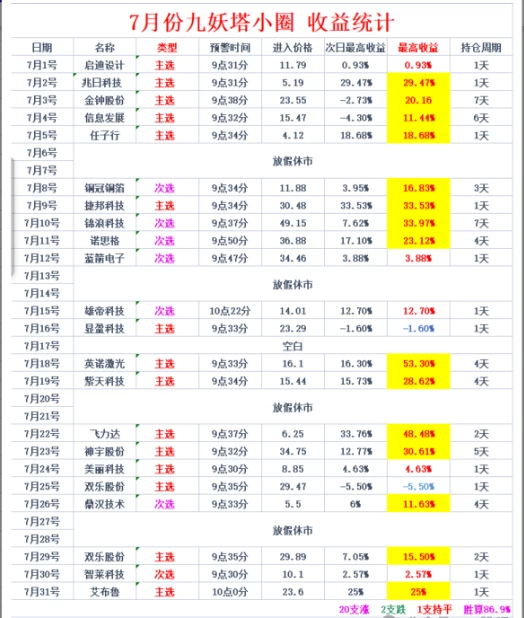 最新 2025九妖塔《创业300 专用捉首板》与尾盘股票池-核心短线交易策略