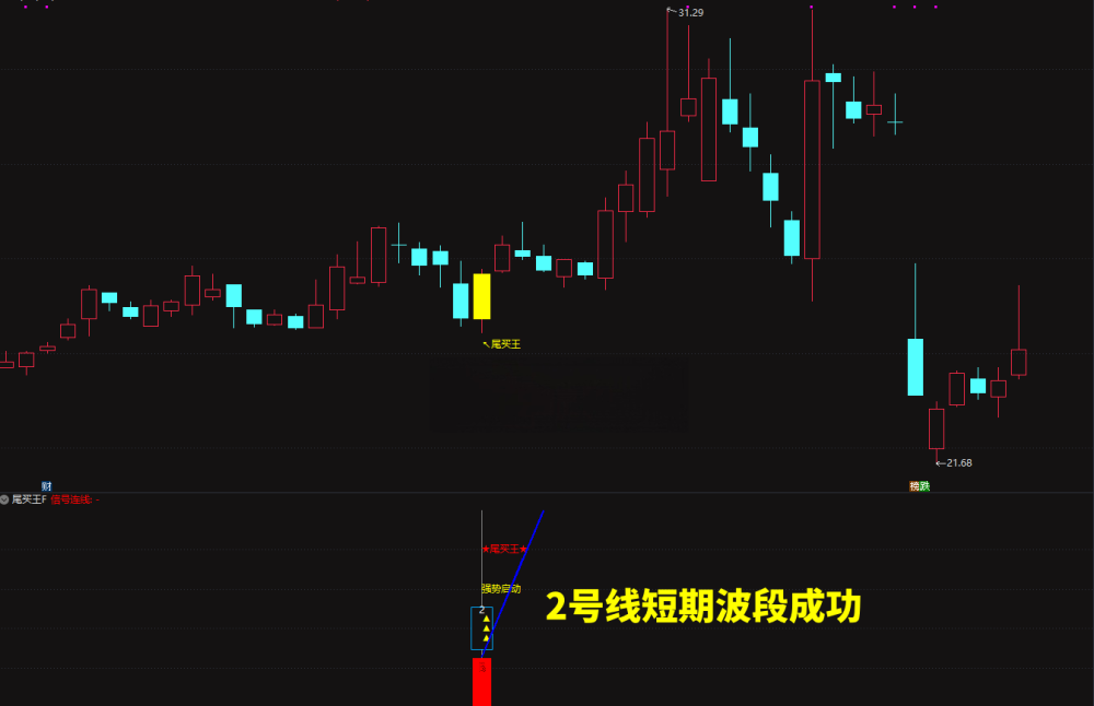 强势反弹【尾买王】2026金钻尾买指标