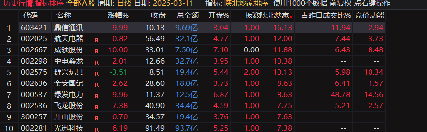 陕北炒家排序选股