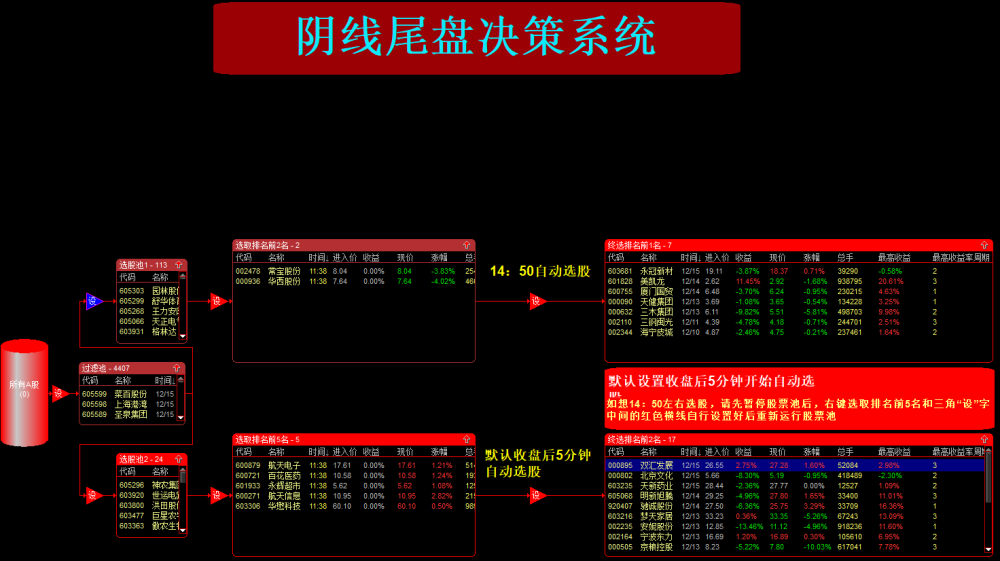 通达信【阴线尾盘决策系统】 专做阴线 每日尾盘自动选股股票池系统