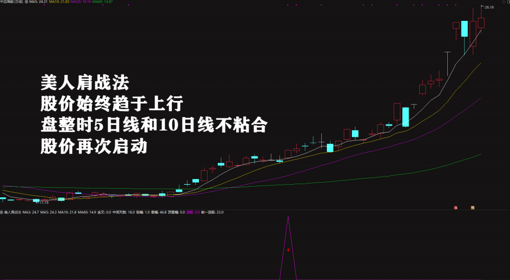 绝品指标二次起涨【美人肩战法】主力吸筹洗盘拉升趋势选股