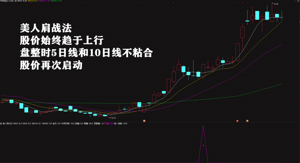绝品指标二次起涨【美人肩战法】主力吸筹洗盘拉升趋势选股
