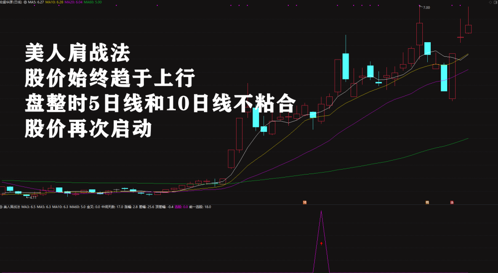 绝品指标二次起涨【美人肩战法】主力吸筹洗盘拉升趋势选股