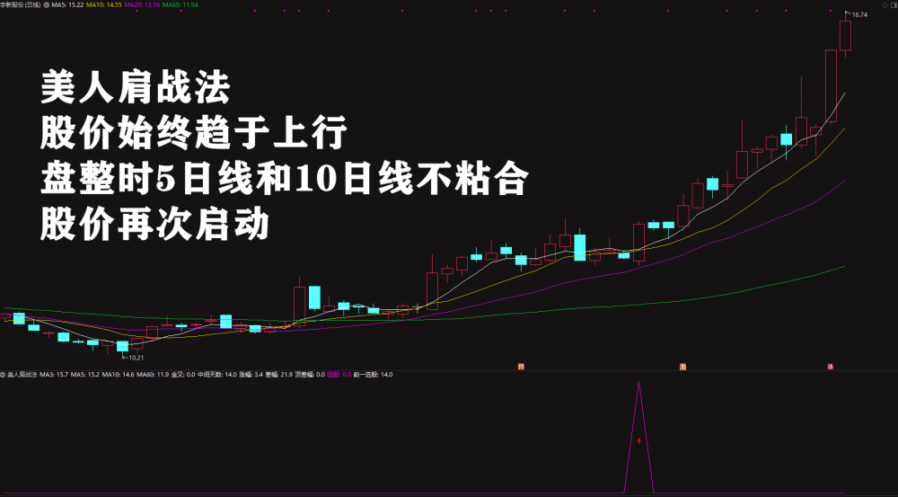 绝品指标二次起涨【美人肩战法】主力吸筹洗盘拉升趋势选股