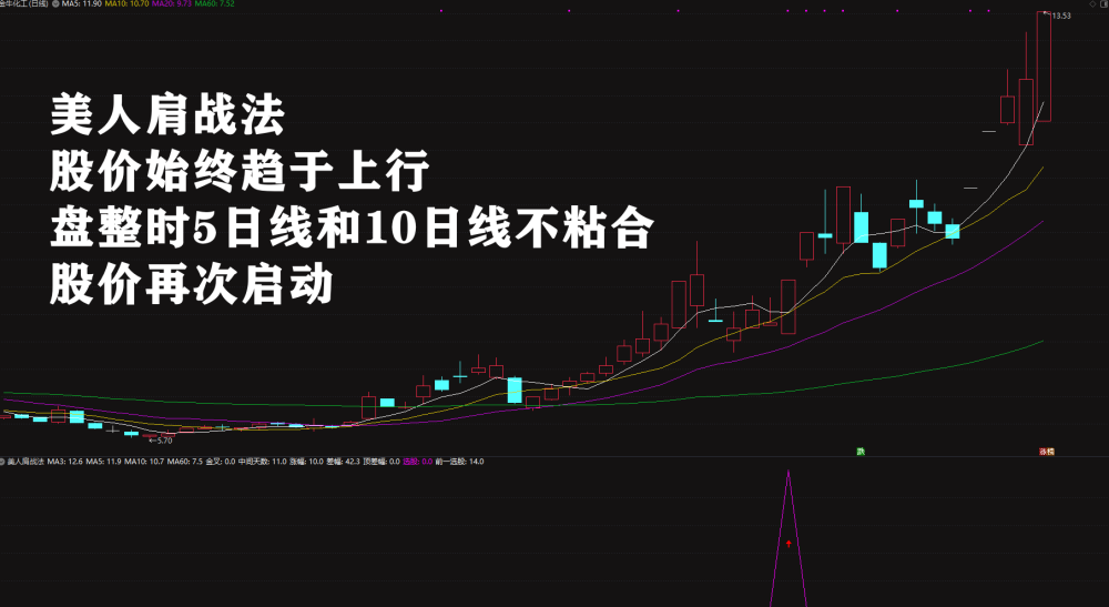 绝品指标二次起涨【美人肩战法】主力吸筹洗盘拉升趋势选股