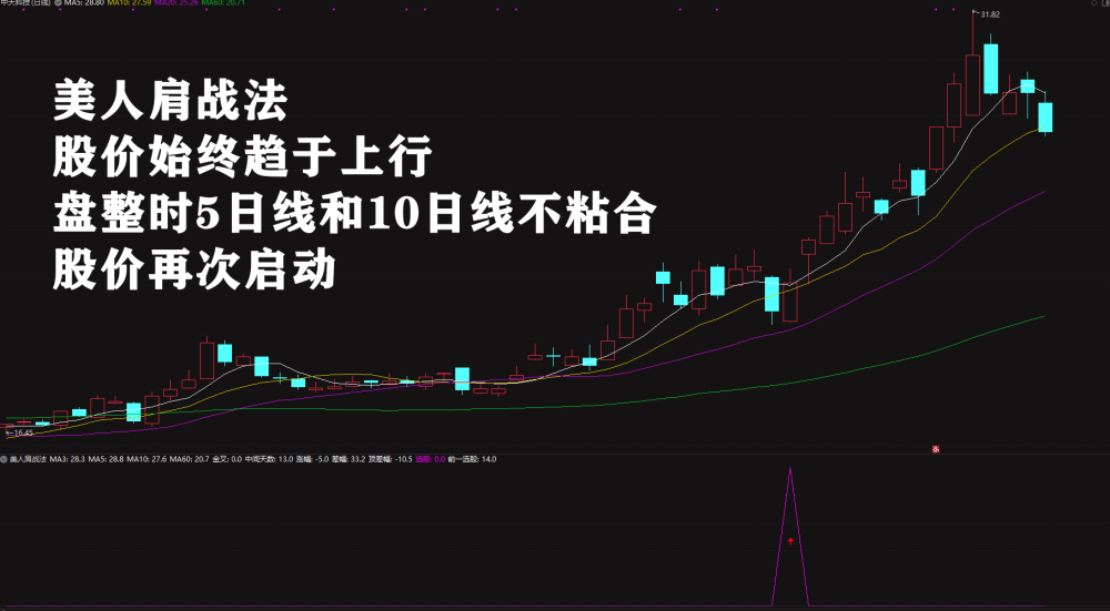 绝品指标二次起涨【美人肩战法】主力吸筹洗盘拉升趋势选股