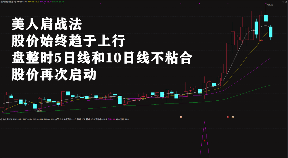 绝品指标二次起涨【美人肩战法】主力吸筹洗盘拉升趋势选股