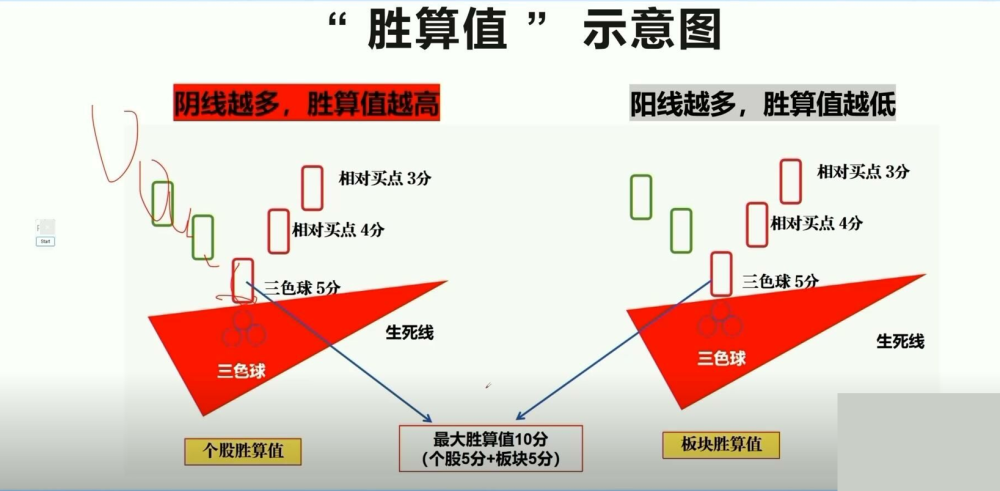 金葫芦指标+生死线指标