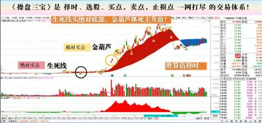 金葫芦指标+生死线指标