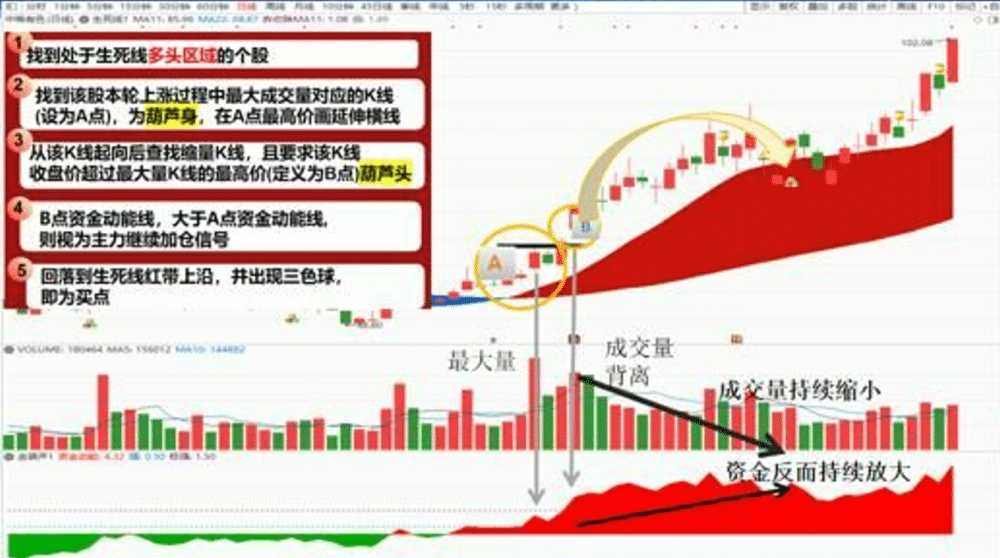 金葫芦指标+生死线指标