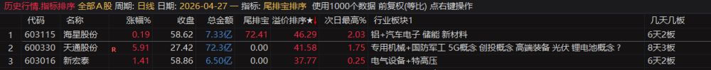 通达信【尾排宝】尾盘排序指标无未来 不漂移可回测的尾盘排序指标 电脑手机均可使用