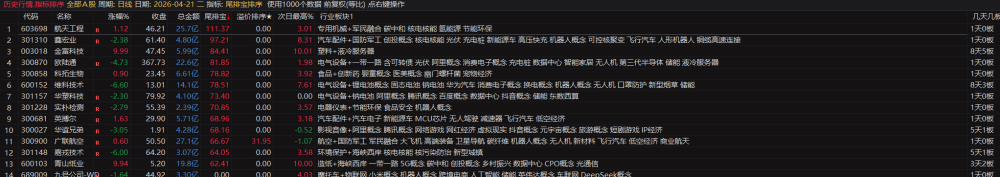 通达信【尾排宝】尾盘排序指标无未来 不漂移可回测的尾盘排序指标 电脑手机均可使用