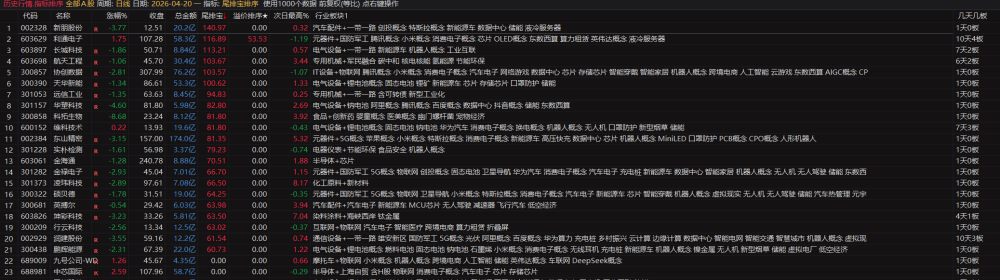 通达信【尾排宝】尾盘排序指标无未来 不漂移可回测的尾盘排序指标 电脑手机均可使用