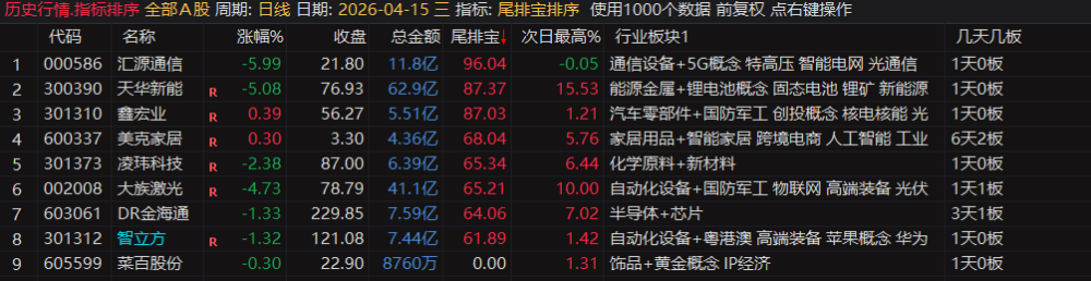 通达信【尾排宝】尾盘排序指标无未来 不漂移可回测的尾盘排序指标 电脑手机均可使用