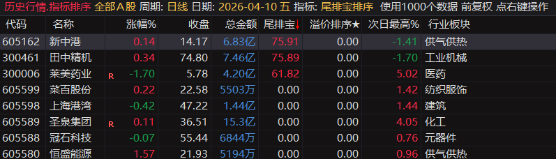 通达信【尾排宝】尾盘排序指标无未来 不漂移可回测的尾盘排序指标 电脑手机均可使用