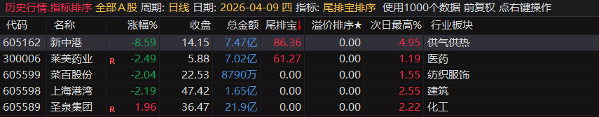 通达信【尾排宝】尾盘排序指标无未来 不漂移可回测的尾盘排序指标 电脑手机均可使用