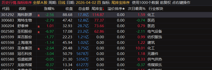 通达信【尾排宝】尾盘排序指标无未来 不漂移可回测的尾盘排序指标 电脑手机均可使用