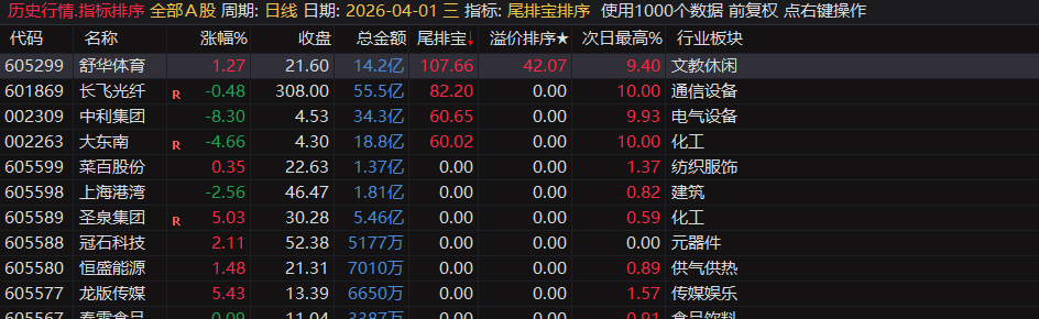 通达信【尾排宝】尾盘排序指标无未来 不漂移可回测的尾盘排序指标 电脑手机均可使用