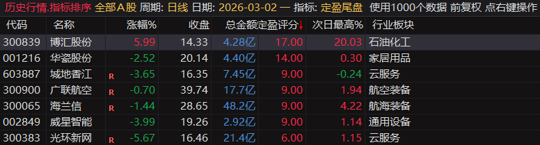 【定盈排序・尾盘排序神器】精准捕捉次日冲高利润,无未来函数、信号不漂移,电脑手机无限制