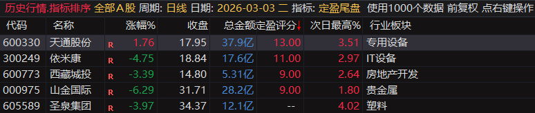 【定盈排序・尾盘排序神器】精准捕捉次日冲高利润,无未来函数、信号不漂移,电脑手机无限制
