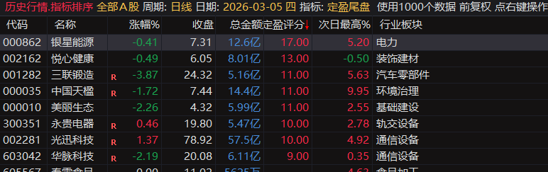 【定盈排序・尾盘排序神器】精准捕捉次日冲高利润,无未来函数、信号不漂移,电脑手机无限制