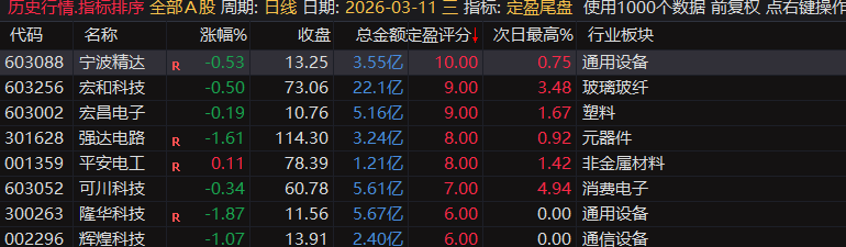 【定盈排序・尾盘排序神器】精准捕捉次日冲高利润,无未来函数、信号不漂移,电脑手机无限制