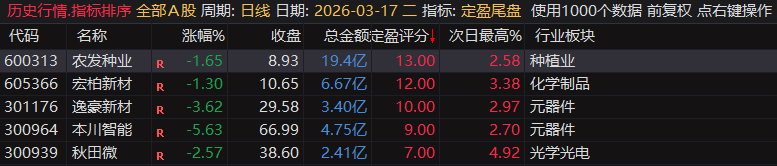 【定盈排序・尾盘排序神器】精准捕捉次日冲高利润,无未来函数、信号不漂移,电脑手机无限制