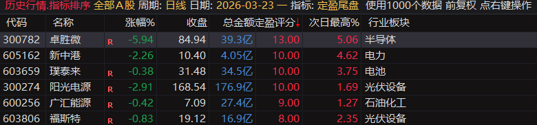【定盈排序・尾盘排序神器】精准捕捉次日冲高利润,无未来函数、信号不漂移,电脑手机无限制