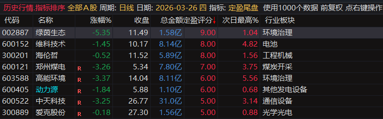 【定盈排序・尾盘排序神器】精准捕捉次日冲高利润,无未来函数、信号不漂移,电脑手机无限制