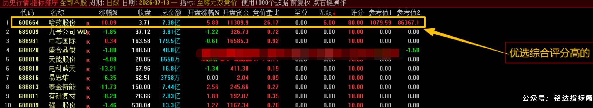 【至尊无双竞价】竞价排序指标 是一款专为超短线打板与连板接力设计的高维评分模型，精准捕捉早盘竞价龙头仅电脑端使用