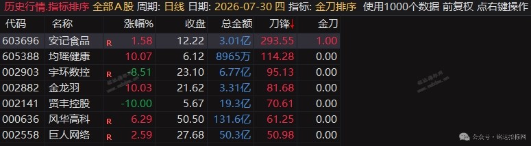 通达信【金刀排序】专为早盘集合竞价打造高胜率选股自动适配主板、创业板、北交所的涨停判定规则 通达信【金刀排序】专为早盘集合竞价打造高胜率选股自动适配主板、创业板、北交所的涨停判定规则