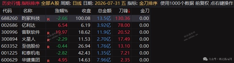 通达信【金刀排序】专为早盘集合竞价打造高胜率选股自动适配主板、创业板、北交所的涨停判定规则 通达信【金刀排序】专为早盘集合竞价打造高胜率选股自动适配主板、创业板、北交所的涨停判定规则