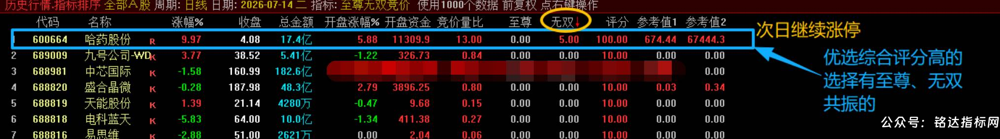 【至尊无双竞价】竞价排序指标 是一款专为超短线打板与连板接力设计的高维评分模型，精准捕捉早盘竞价龙头仅电脑端使用