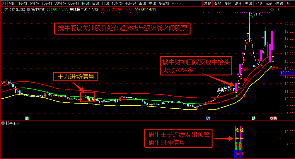 某站3298的【擒牛财神】 牛股发掘 牛股追寻 牛抬头 主力进场主升浪启动 捕捉主升浪 主力主升必擒 通达信高端精品指标(主图+副图+选股器全套)