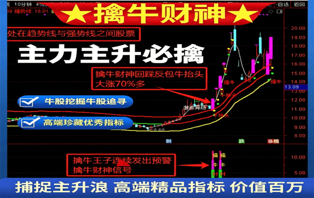 某站3298的【擒牛财神】 牛股发掘 牛股追寻 牛抬头 主力进场主升浪启动 捕捉主升浪 主力主升必擒 通达信高端精品指标（主图+副图+选股器全套）
