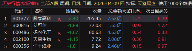 天鉴尾盘