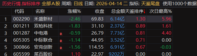 天鉴尾盘