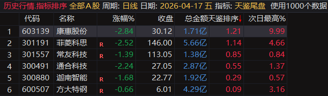 天鉴尾盘