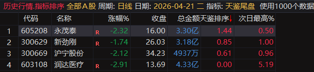 天鉴尾盘