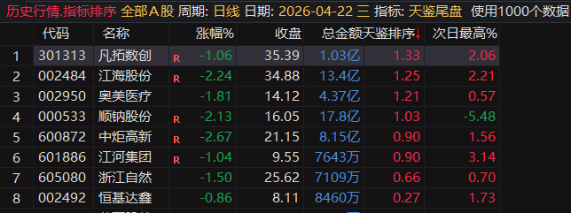天鉴尾盘