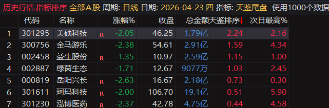 天鉴尾盘