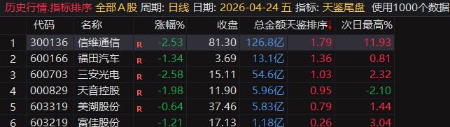 天鉴尾盘