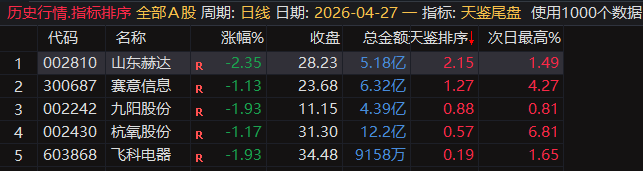 天鉴尾盘