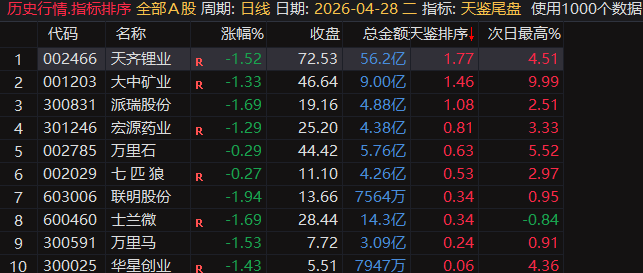 天鉴尾盘