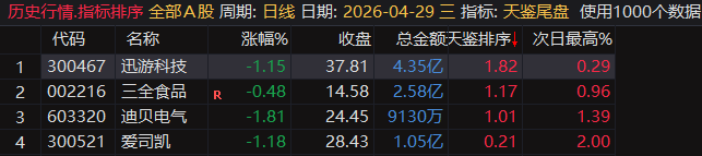 天鉴尾盘